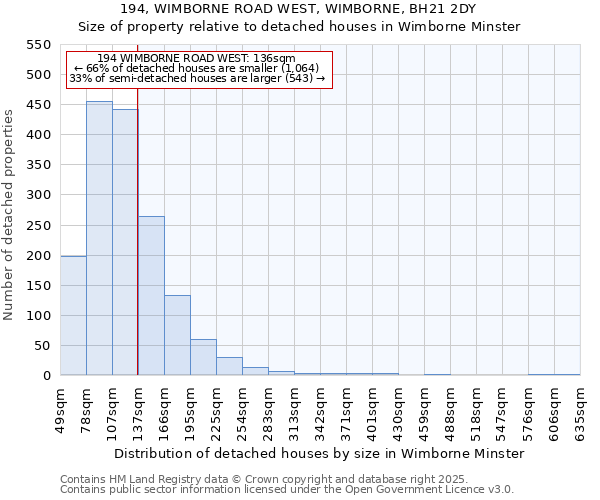 194, WIMBORNE ROAD WEST, WIMBORNE, BH21 2DY: Size of property relative to detached houses in Wimborne Minster