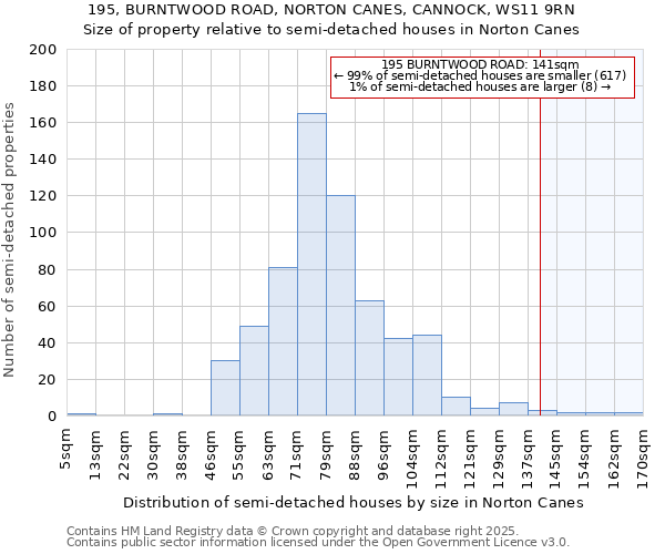 195, BURNTWOOD ROAD, NORTON CANES, CANNOCK, WS11 9RN: Size of property relative to detached houses in Norton Canes