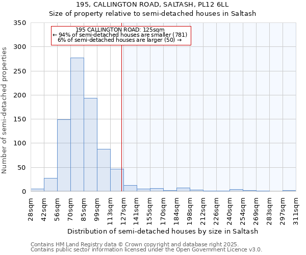 195, CALLINGTON ROAD, SALTASH, PL12 6LL: Size of property relative to detached houses in Saltash