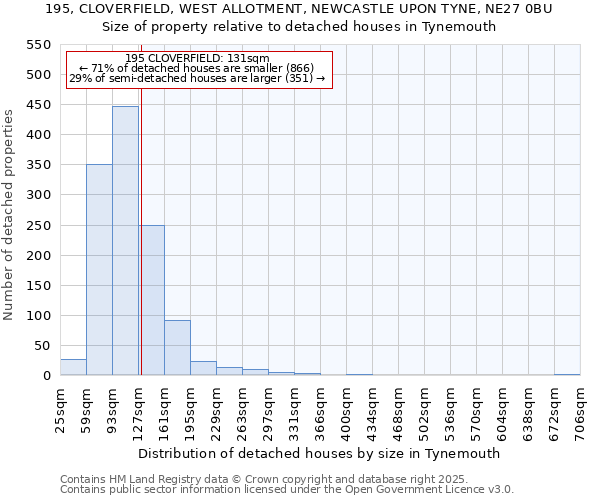 195, CLOVERFIELD, WEST ALLOTMENT, NEWCASTLE UPON TYNE, NE27 0BU: Size of property relative to detached houses in Tynemouth