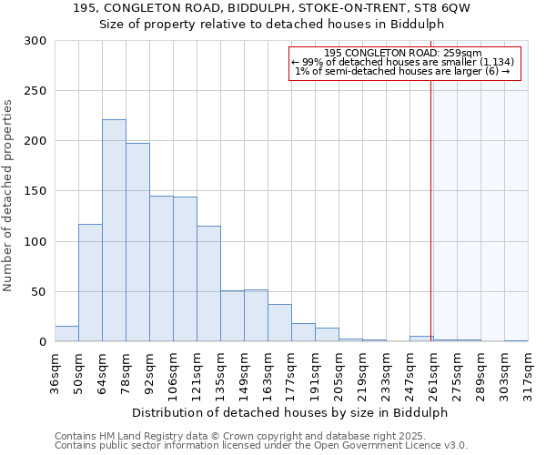 195, CONGLETON ROAD, BIDDULPH, STOKE-ON-TRENT, ST8 6QW: Size of property relative to detached houses in Biddulph