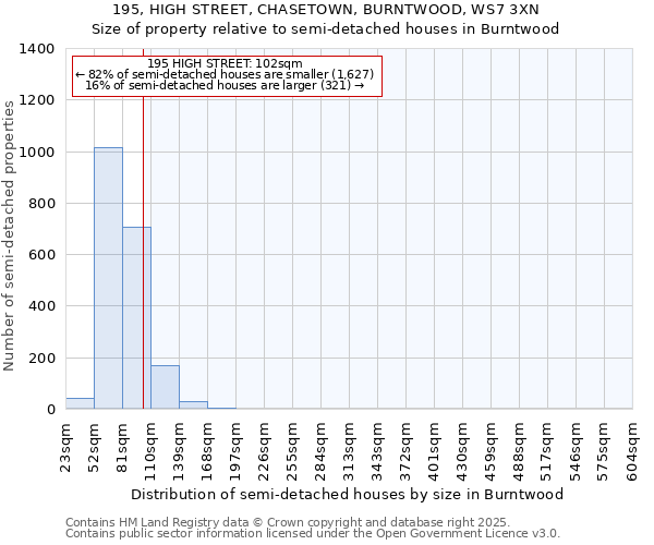 195, HIGH STREET, CHASETOWN, BURNTWOOD, WS7 3XN: Size of property relative to detached houses in Burntwood