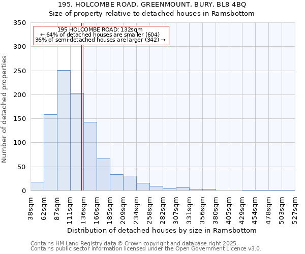 195, HOLCOMBE ROAD, GREENMOUNT, BURY, BL8 4BQ: Size of property relative to detached houses in Ramsbottom