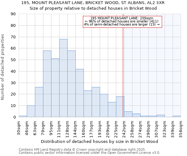 195, MOUNT PLEASANT LANE, BRICKET WOOD, ST ALBANS, AL2 3XR: Size of property relative to detached houses in Bricket Wood