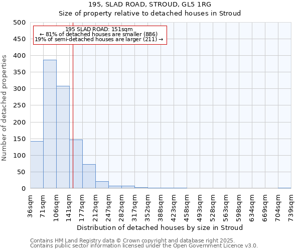 195, SLAD ROAD, STROUD, GL5 1RG: Size of property relative to detached houses in Stroud