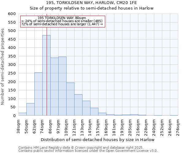 195, TORKILDSEN WAY, HARLOW, CM20 1FE: Size of property relative to detached houses in Harlow