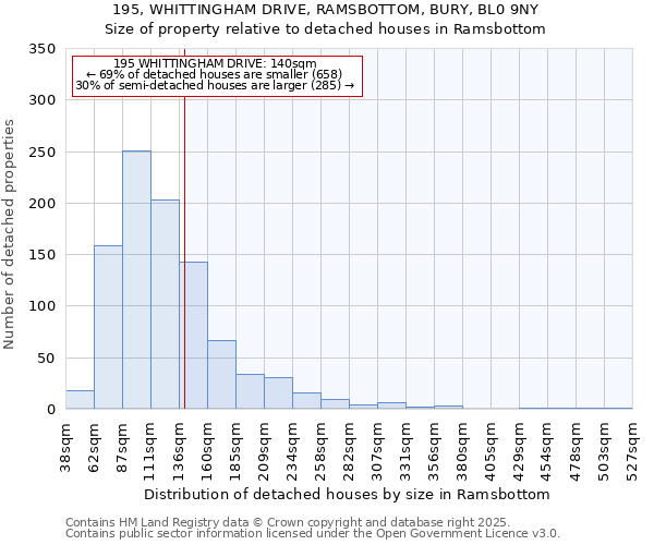 195, WHITTINGHAM DRIVE, RAMSBOTTOM, BURY, BL0 9NY: Size of property relative to detached houses in Ramsbottom