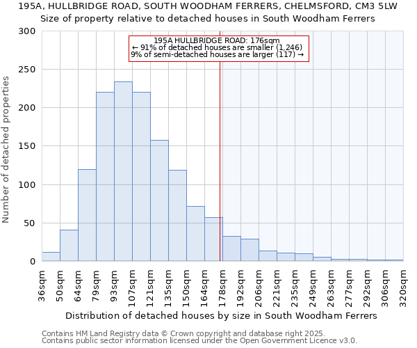 195A, HULLBRIDGE ROAD, SOUTH WOODHAM FERRERS, CHELMSFORD, CM3 5LW: Size of property relative to detached houses in South Woodham Ferrers