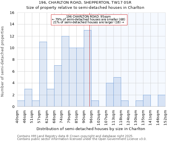 196, CHARLTON ROAD, SHEPPERTON, TW17 0SR: Size of property relative to detached houses in Charlton