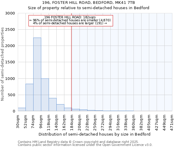 196, FOSTER HILL ROAD, BEDFORD, MK41 7TB: Size of property relative to detached houses in Bedford