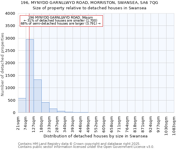 196, MYNYDD GARNLLWYD ROAD, MORRISTON, SWANSEA, SA6 7QG: Size of property relative to detached houses in Swansea