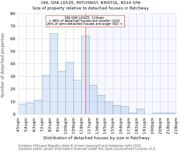 196, OAK LEAZE, PATCHWAY, BRISTOL, BS34 5FN: Size of property relative to detached houses in Patchway