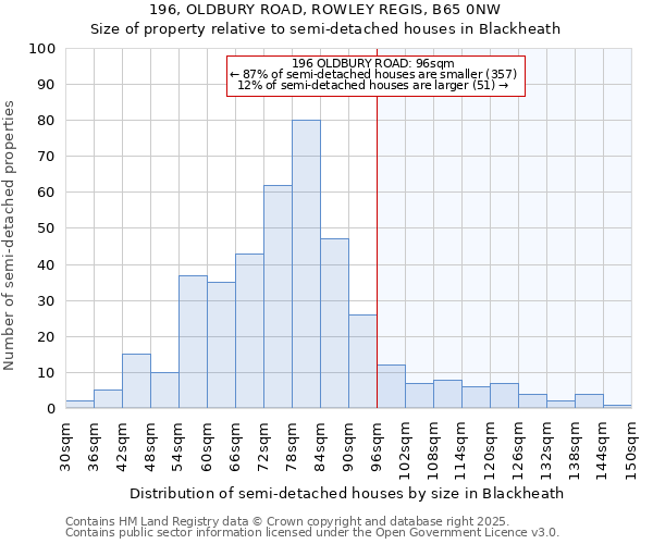 196, OLDBURY ROAD, ROWLEY REGIS, B65 0NW: Size of property relative to detached houses in Blackheath