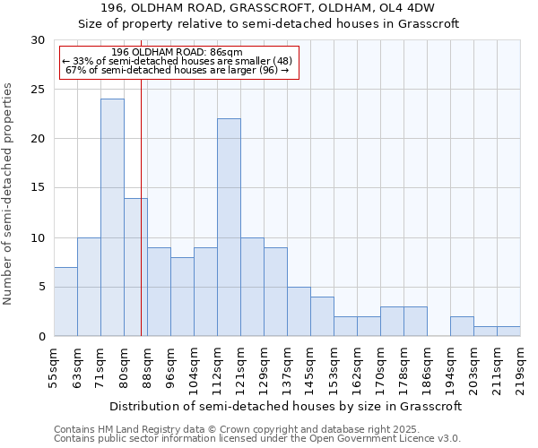 196, OLDHAM ROAD, GRASSCROFT, OLDHAM, OL4 4DW: Size of property relative to detached houses in Grasscroft