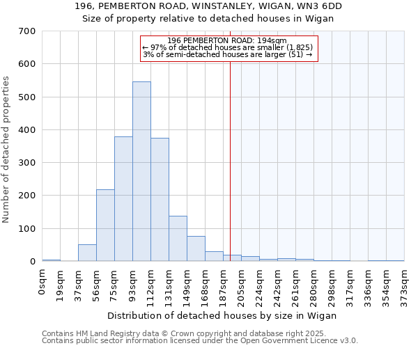 196, PEMBERTON ROAD, WINSTANLEY, WIGAN, WN3 6DD: Size of property relative to detached houses in Wigan