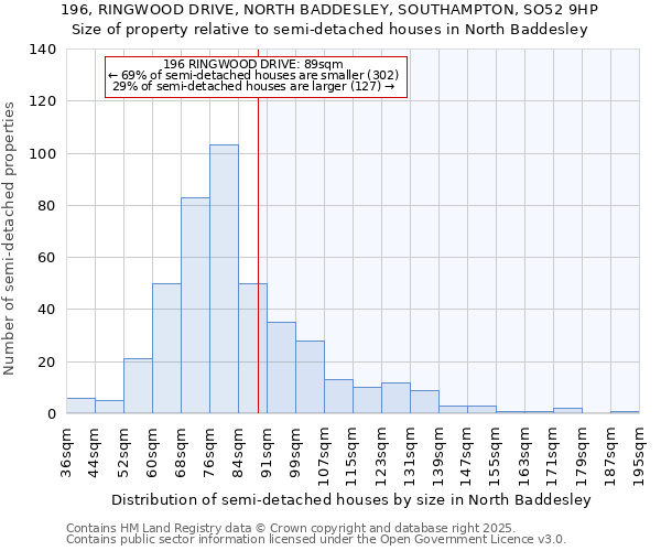 196, RINGWOOD DRIVE, NORTH BADDESLEY, SOUTHAMPTON, SO52 9HP: Size of property relative to detached houses in North Baddesley