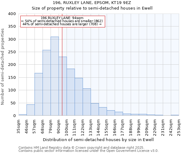 196, RUXLEY LANE, EPSOM, KT19 9EZ: Size of property relative to detached houses in Ewell