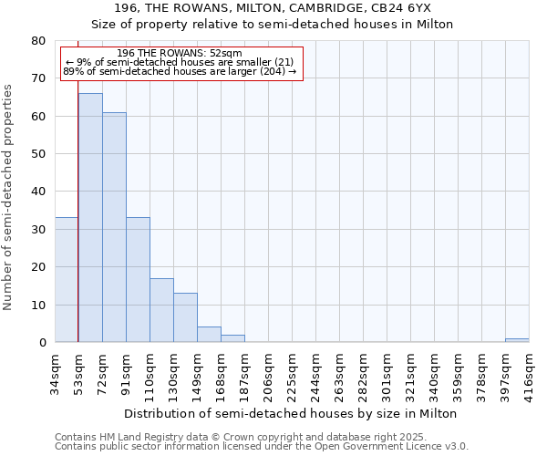 196, THE ROWANS, MILTON, CAMBRIDGE, CB24 6YX: Size of property relative to detached houses in Milton