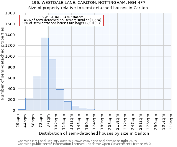 196, WESTDALE LANE, CARLTON, NOTTINGHAM, NG4 4FP: Size of property relative to detached houses in Carlton