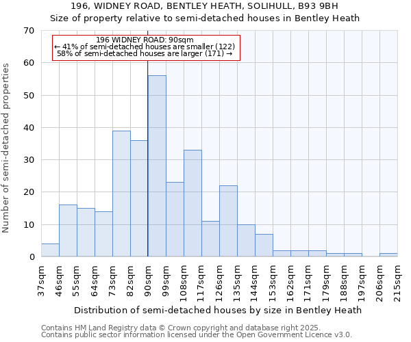 196, WIDNEY ROAD, BENTLEY HEATH, SOLIHULL, B93 9BH: Size of property relative to detached houses in Bentley Heath