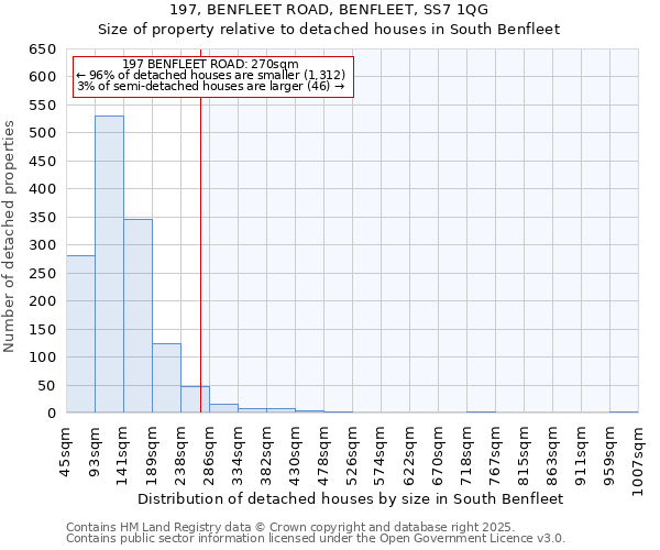 197, BENFLEET ROAD, BENFLEET, SS7 1QG: Size of property relative to detached houses in South Benfleet