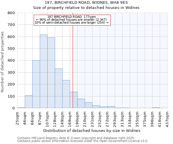 197, BIRCHFIELD ROAD, WIDNES, WA8 9ES: Size of property relative to detached houses in Widnes