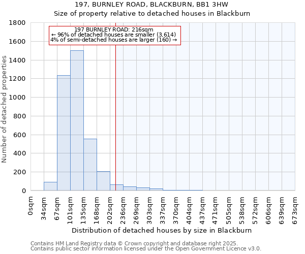 197, BURNLEY ROAD, BLACKBURN, BB1 3HW: Size of property relative to detached houses in Blackburn