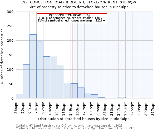 197, CONGLETON ROAD, BIDDULPH, STOKE-ON-TRENT, ST8 6QW: Size of property relative to detached houses in Biddulph