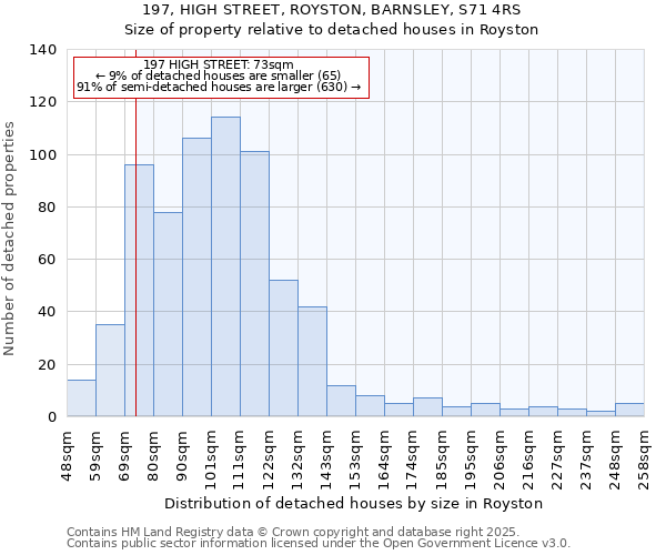 197, HIGH STREET, ROYSTON, BARNSLEY, S71 4RS: Size of property relative to detached houses in Royston