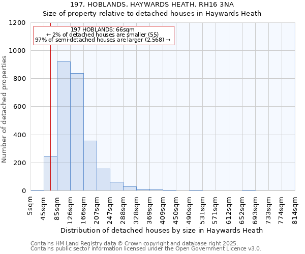 197, HOBLANDS, HAYWARDS HEATH, RH16 3NA: Size of property relative to detached houses in Haywards Heath