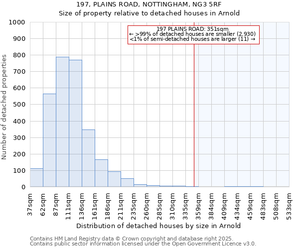 197, PLAINS ROAD, NOTTINGHAM, NG3 5RF: Size of property relative to detached houses in Arnold