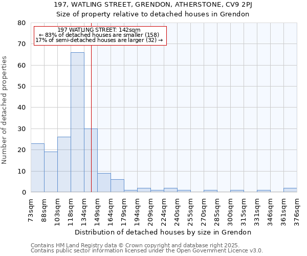 197, WATLING STREET, GRENDON, ATHERSTONE, CV9 2PJ: Size of property relative to detached houses in Grendon