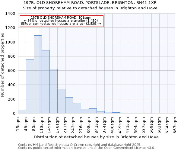 197B, OLD SHOREHAM ROAD, PORTSLADE, BRIGHTON, BN41 1XR: Size of property relative to detached houses in Brighton and Hove