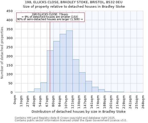 198, ELLICKS CLOSE, BRADLEY STOKE, BRISTOL, BS32 0EU: Size of property relative to detached houses in Bradley Stoke