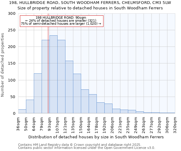 198, HULLBRIDGE ROAD, SOUTH WOODHAM FERRERS, CHELMSFORD, CM3 5LW: Size of property relative to detached houses in South Woodham Ferrers