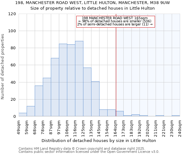 198, MANCHESTER ROAD WEST, LITTLE HULTON, MANCHESTER, M38 9UW: Size of property relative to detached houses in Little Hulton