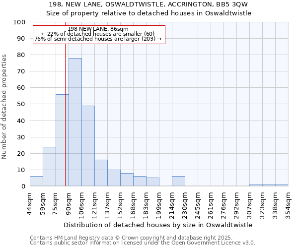 198, NEW LANE, OSWALDTWISTLE, ACCRINGTON, BB5 3QW: Size of property relative to detached houses in Oswaldtwistle