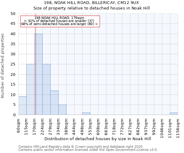 198, NOAK HILL ROAD, BILLERICAY, CM12 9UX: Size of property relative to detached houses in Noak Hill