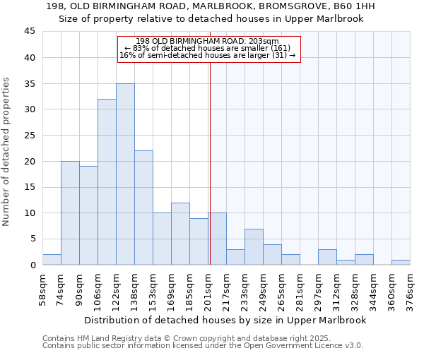 198, OLD BIRMINGHAM ROAD, MARLBROOK, BROMSGROVE, B60 1HH: Size of property relative to detached houses in Upper Marlbrook