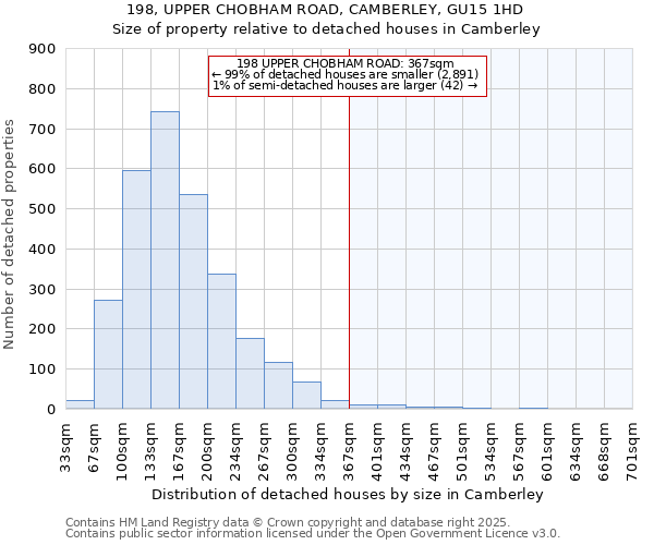 198, UPPER CHOBHAM ROAD, CAMBERLEY, GU15 1HD: Size of property relative to detached houses in Camberley