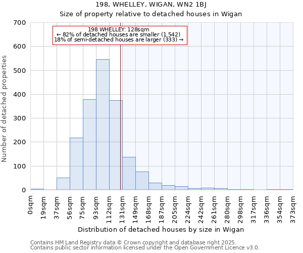 198, WHELLEY, WIGAN, WN2 1BJ: Size of property relative to detached houses in Wigan