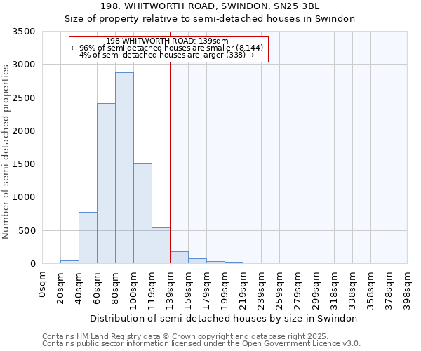 198, WHITWORTH ROAD, SWINDON, SN25 3BL: Size of property relative to detached houses in Swindon