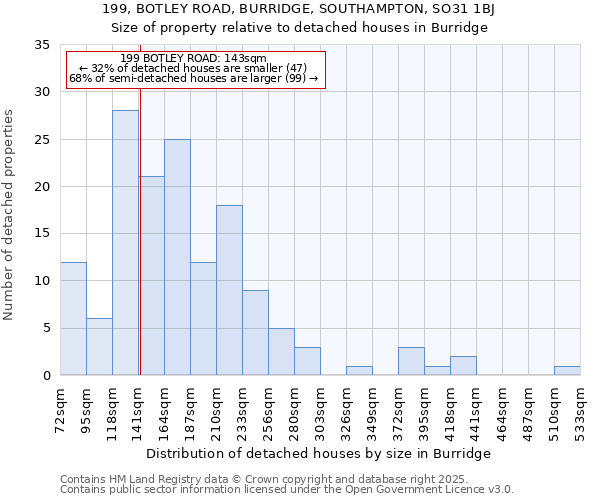 199, BOTLEY ROAD, BURRIDGE, SOUTHAMPTON, SO31 1BJ: Size of property relative to detached houses in Burridge