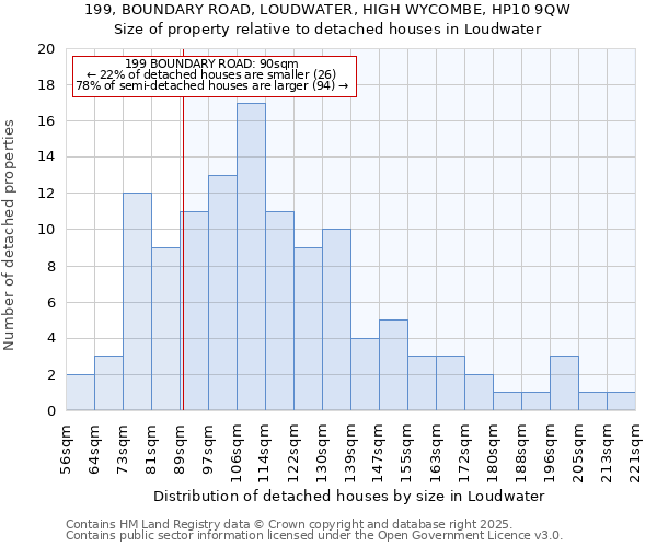 199, BOUNDARY ROAD, LOUDWATER, HIGH WYCOMBE, HP10 9QW: Size of property relative to detached houses in Loudwater