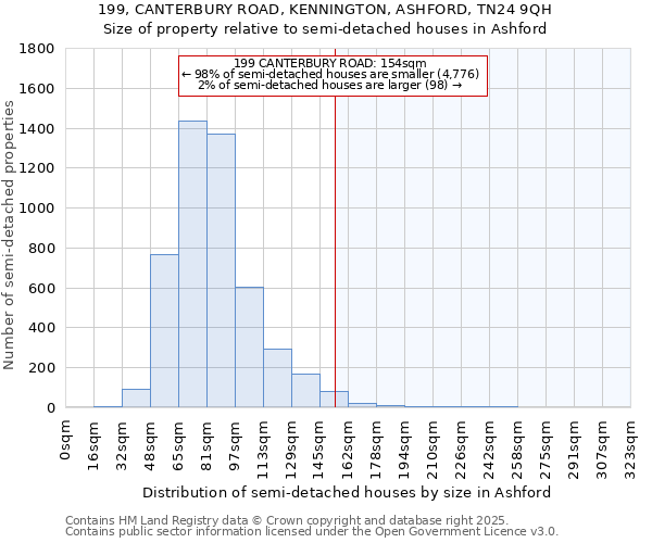 199, CANTERBURY ROAD, KENNINGTON, ASHFORD, TN24 9QH: Size of property relative to detached houses in Ashford