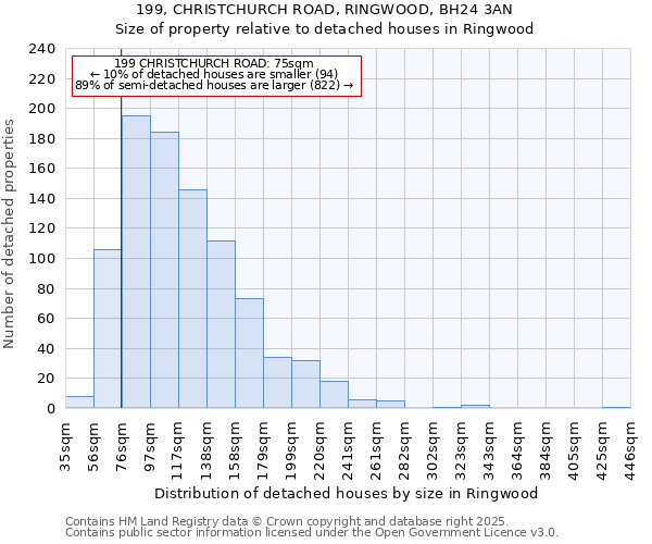 199, CHRISTCHURCH ROAD, RINGWOOD, BH24 3AN: Size of property relative to detached houses in Ringwood