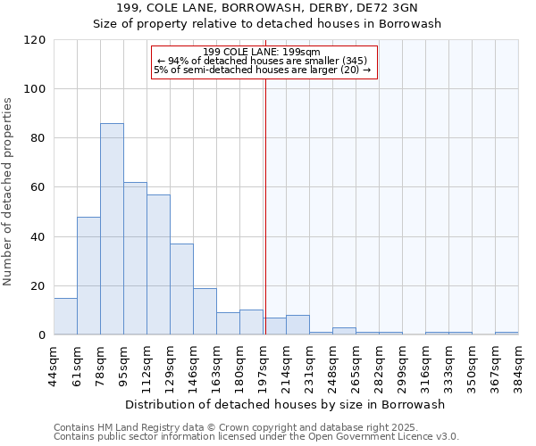 199, COLE LANE, BORROWASH, DERBY, DE72 3GN: Size of property relative to detached houses in Borrowash