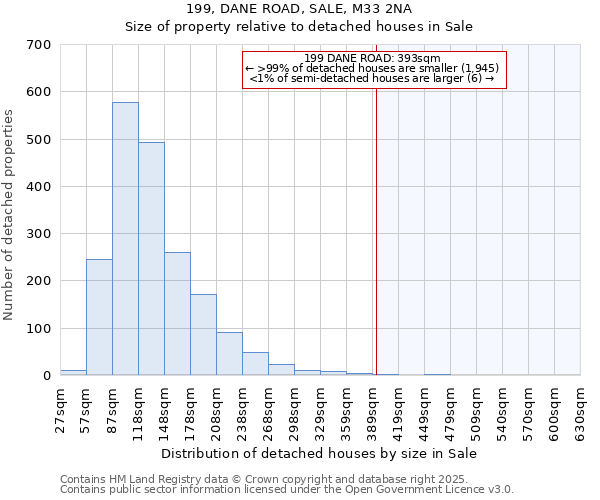 199, DANE ROAD, SALE, M33 2NA: Size of property relative to detached houses in Sale