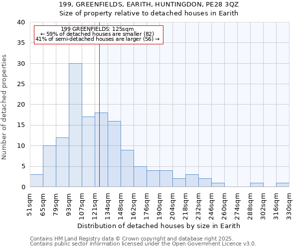 199, GREENFIELDS, EARITH, HUNTINGDON, PE28 3QZ: Size of property relative to detached houses in Earith