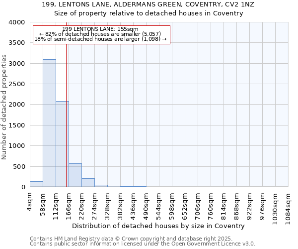 199, LENTONS LANE, ALDERMANS GREEN, COVENTRY, CV2 1NZ: Size of property relative to detached houses in Coventry